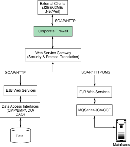 A service-oriented architecture, exposed to the outside world